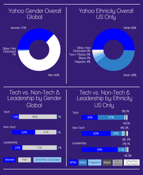 Workforce Diversity at Yahoo