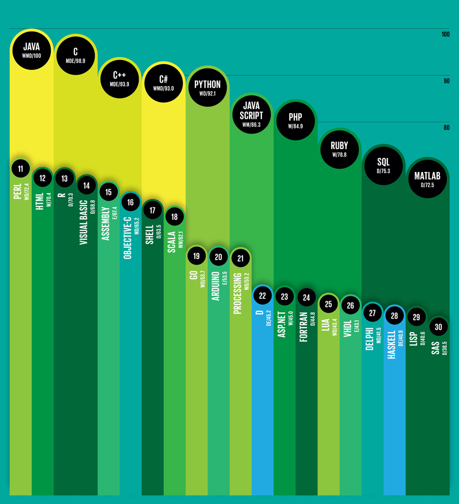 Top 10 Programming Languages- Spectrum’s 2014 Ranking