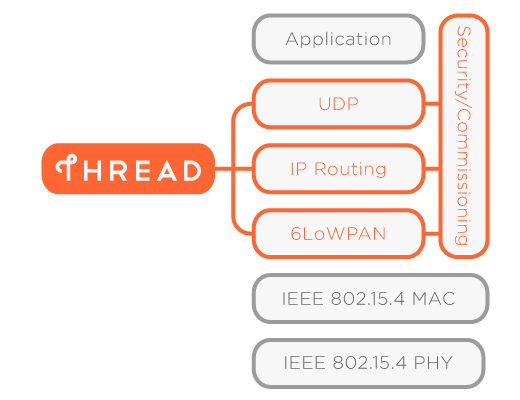 Nest and Samsung launch Thread, a wireless mesh standard for the smart home