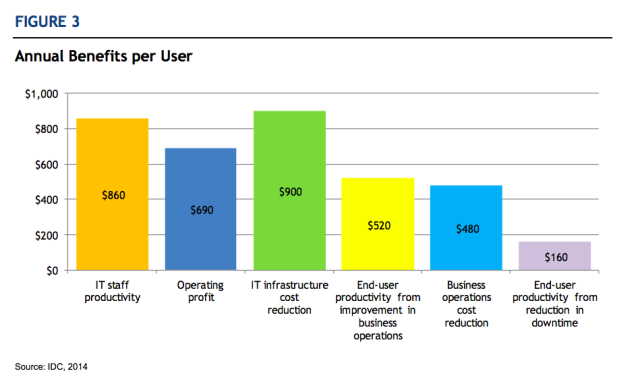Companies Can Save Big by Simplifying Their IT