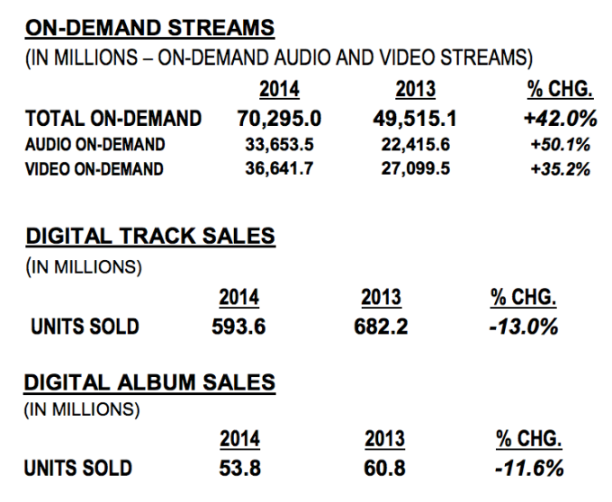 Music Streaming Eats Downloads With On-Demand Up 42% Over 2013, Digital Sales Down 12%