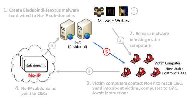 Millions of dynamic DNS users suffer after Microsoft seizes No-IP domains