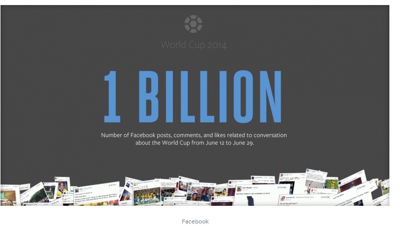 World Cup first to break 1 billion interactions on Facebook