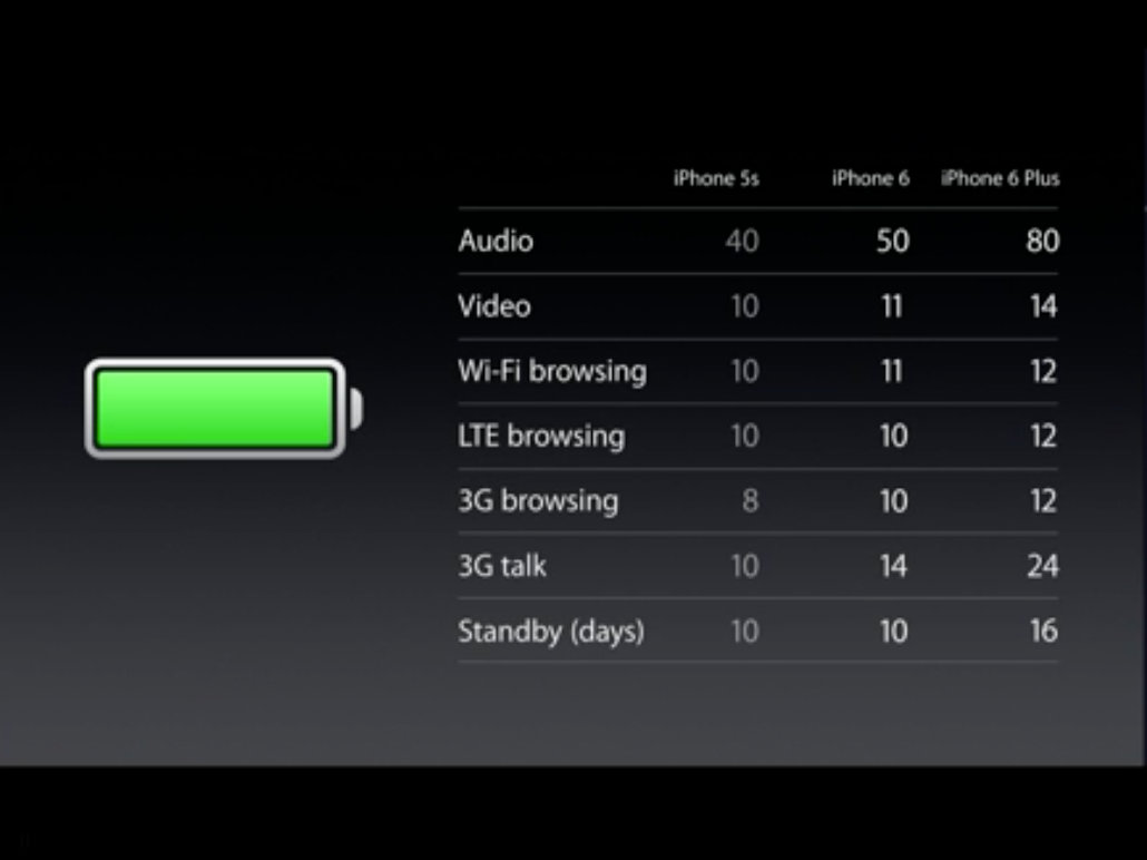 If You Care About Battery Life, You Will Want The iPhone 6 Plus