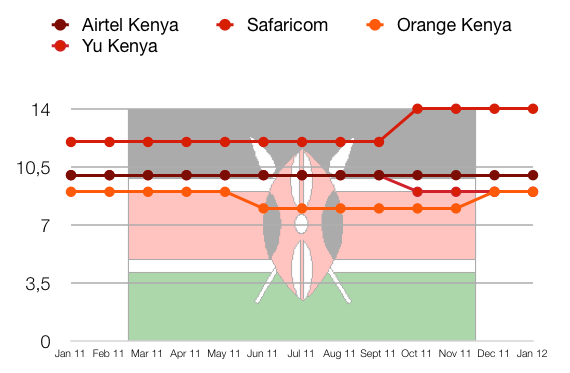 Kenya’s Telecom Market Faces Uncertainty as Viettel Abandons Bid for Telkom Kenya
