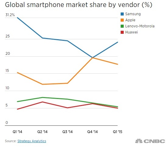 Samsung Outperforms Apple in Global Smartphone Sales