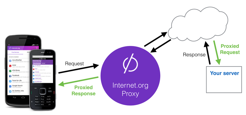 Internet.org Welcomes Third-Party Developers with Certain Bandwidth Restrictions