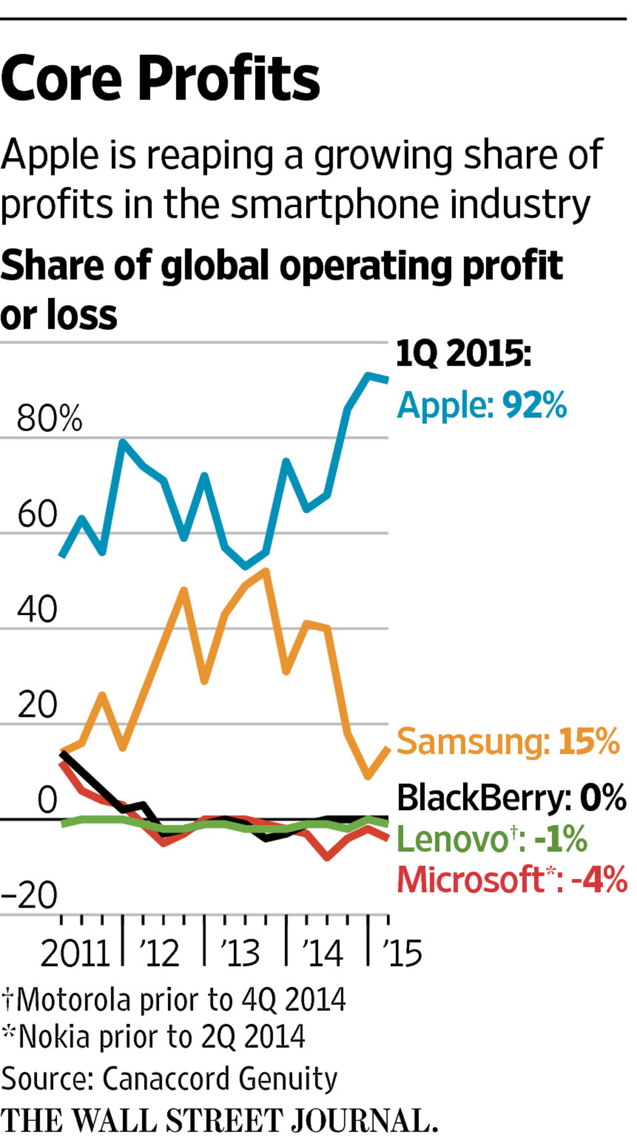 Apple Dominates Smartphone Industry with 92% Share of Profits