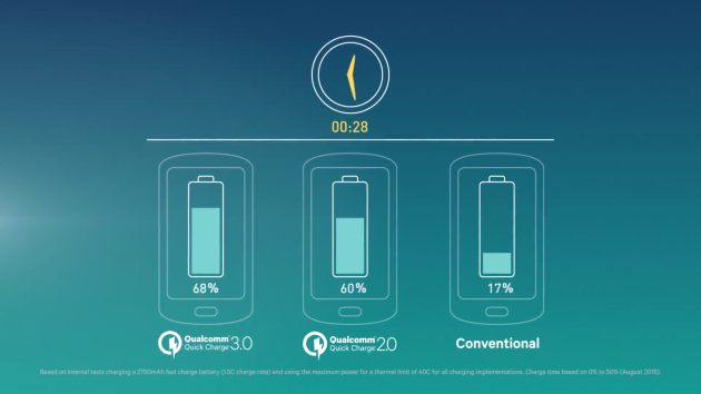 Qualcomm’s Innovative Quick Charge 3.0: Boost Your Phone Battery From 0% to 80% in Just 35 Minutes