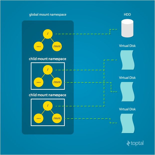 Separation Anxiety: A Tutorial for Isolating Your System with Linux Namespaces
