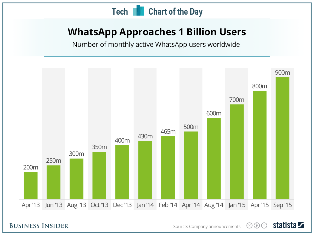 WhatsApp Ditches $1 Subscription Fee: Unveils Future Profit Strategies