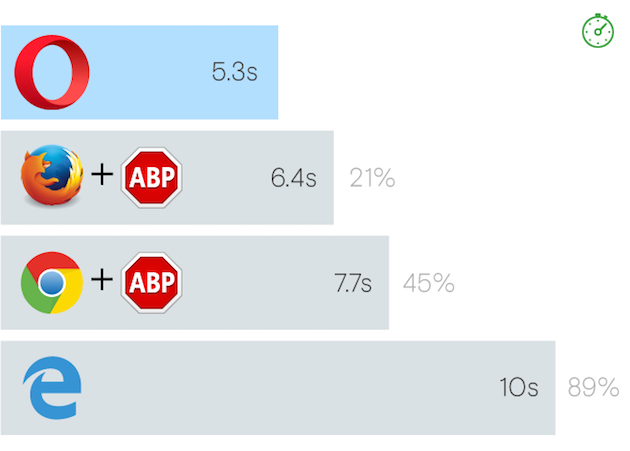 Opera Launches Built-in Ad-blocking for Enhanced User Experience and Speed