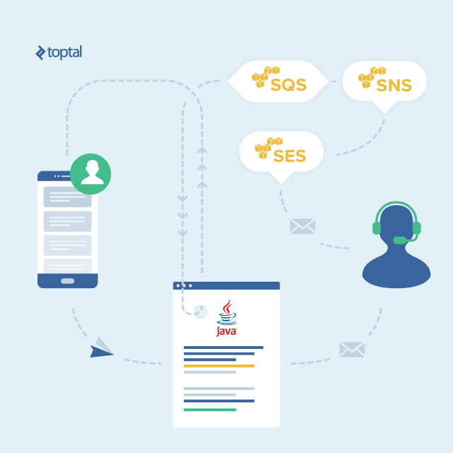 A New Way of Using Email for Support Apps: An AWS Tutorial