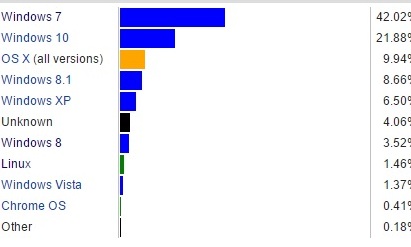 Linux Dominates Public Server Space, But What About the Desktop Usage?