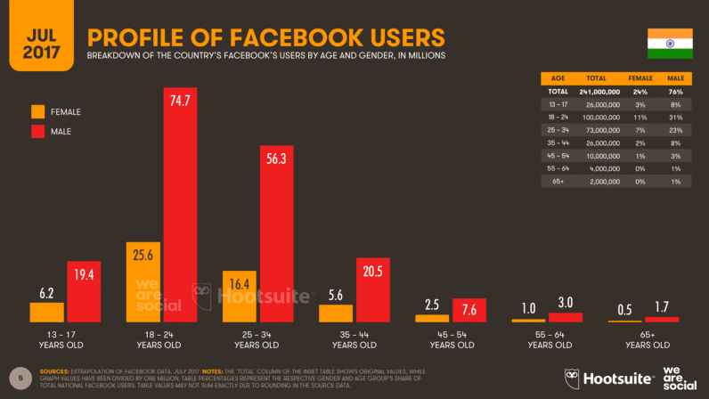 Facebook Data Report Reveals India Surpasses the US in Number of Active Users