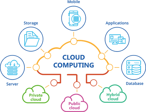 Here Are Some Pros And Cons Of Cloud Computing