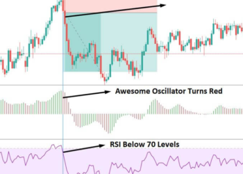 Trading With The Awesome Oscillator