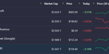 Its 24th January And Microsoft Is Still The Number 1 Company By Market Cap