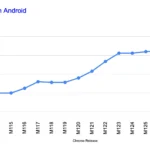 Android Device Speedometer Benchmark Scores Are Doubled by Google Chrome Chrome-Android-Speedometer-benchmark-1